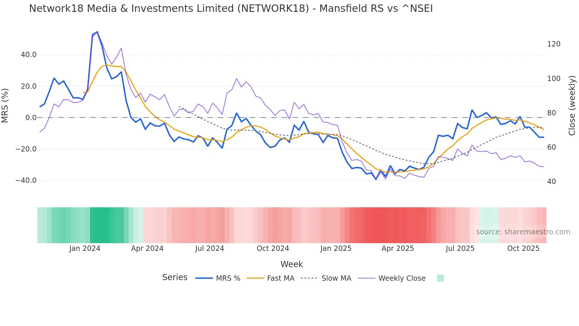 NETWORK18 Mansfield Relative Strength chart