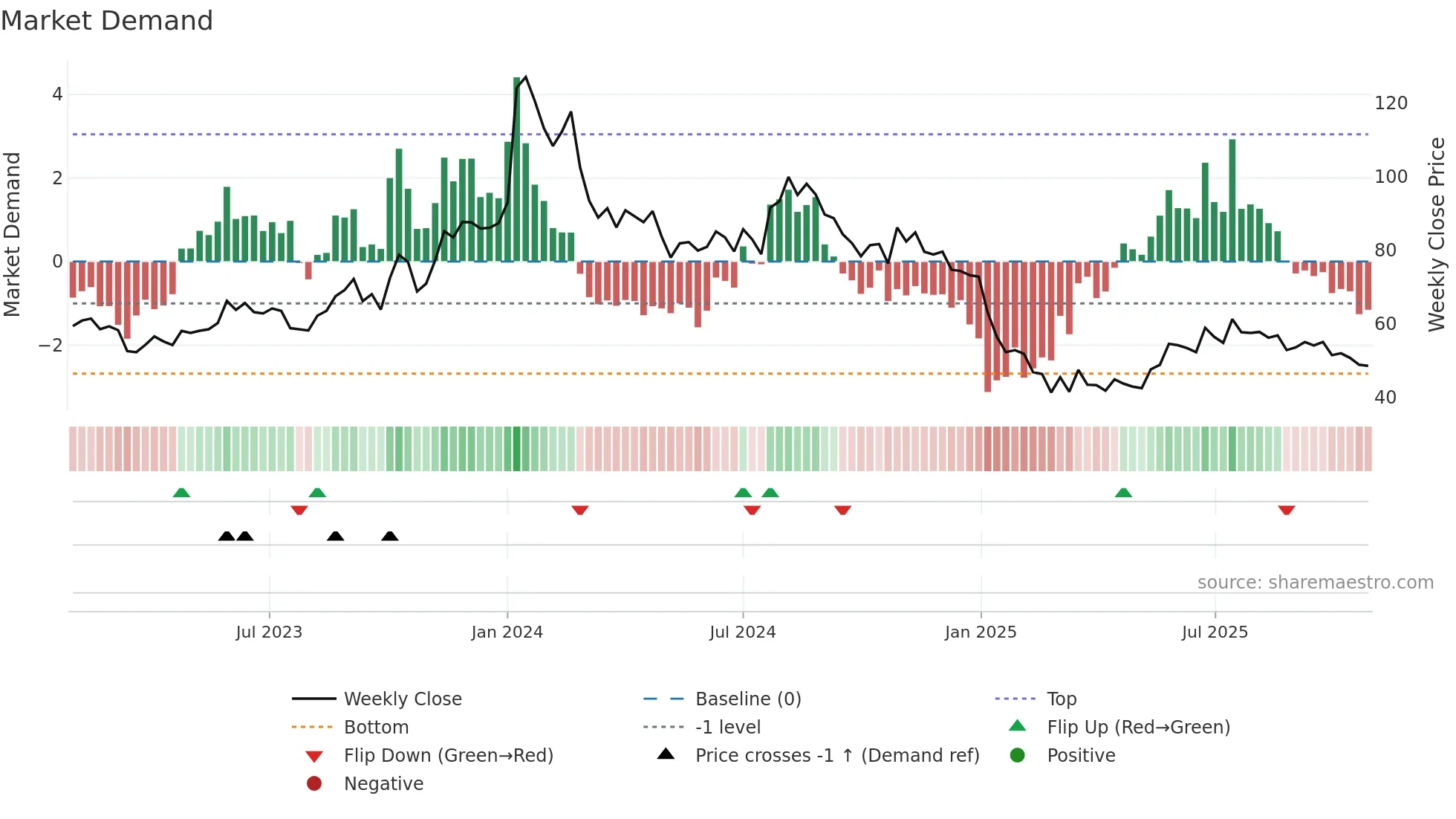 NETWORK18 weekly Market Demand chart