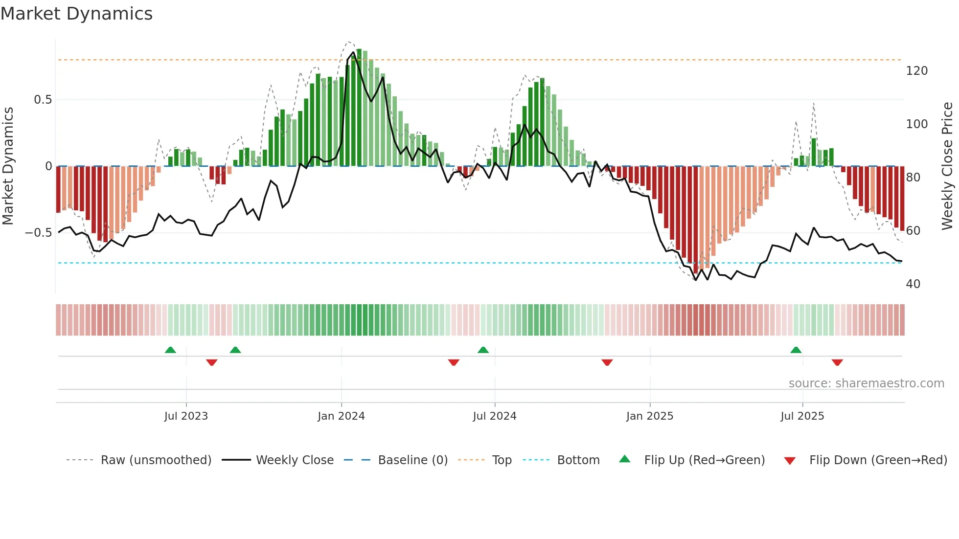NETWORK18 weekly Market Dynamics chart