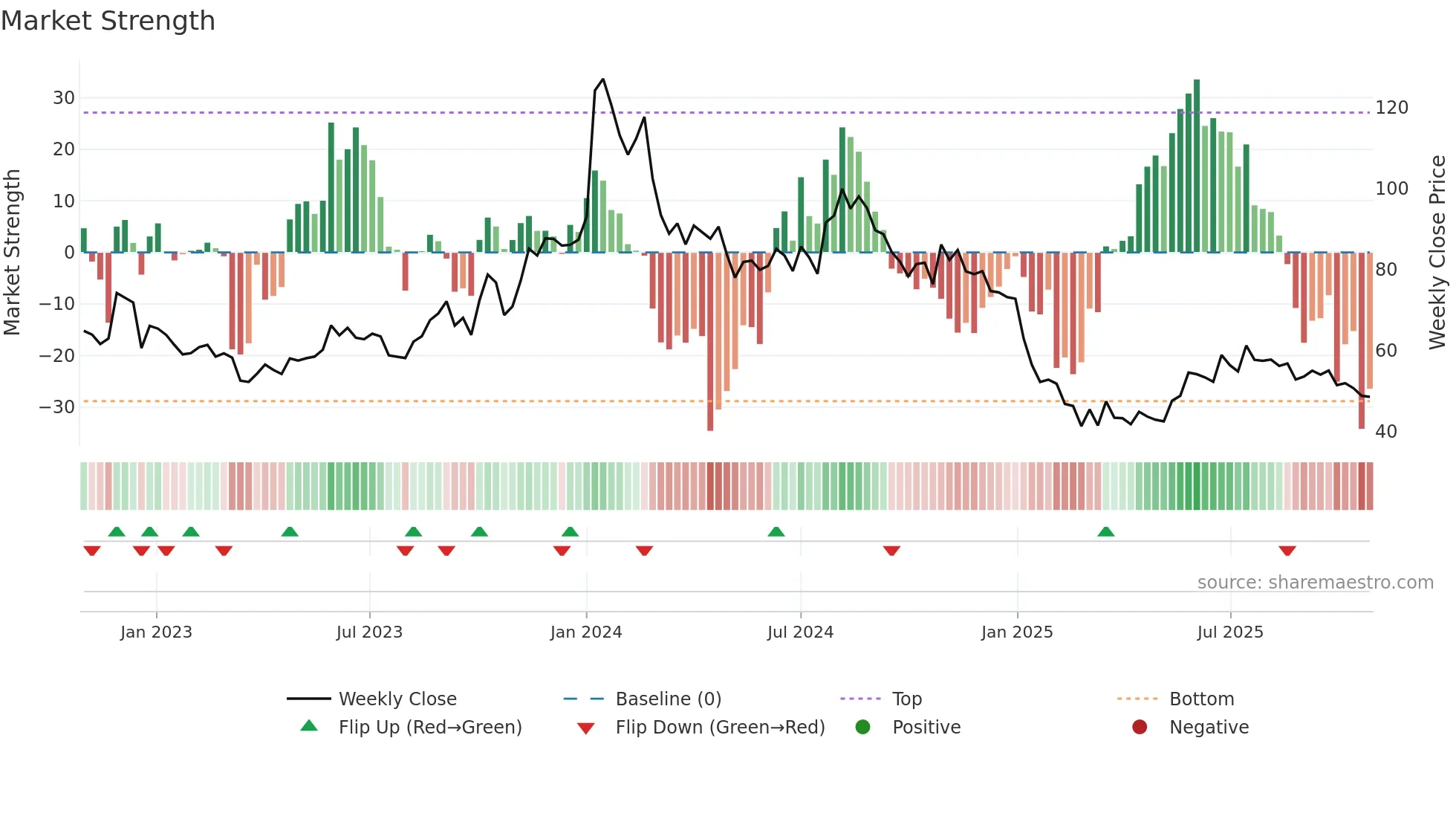NETWORK18 weekly Market Strength chart