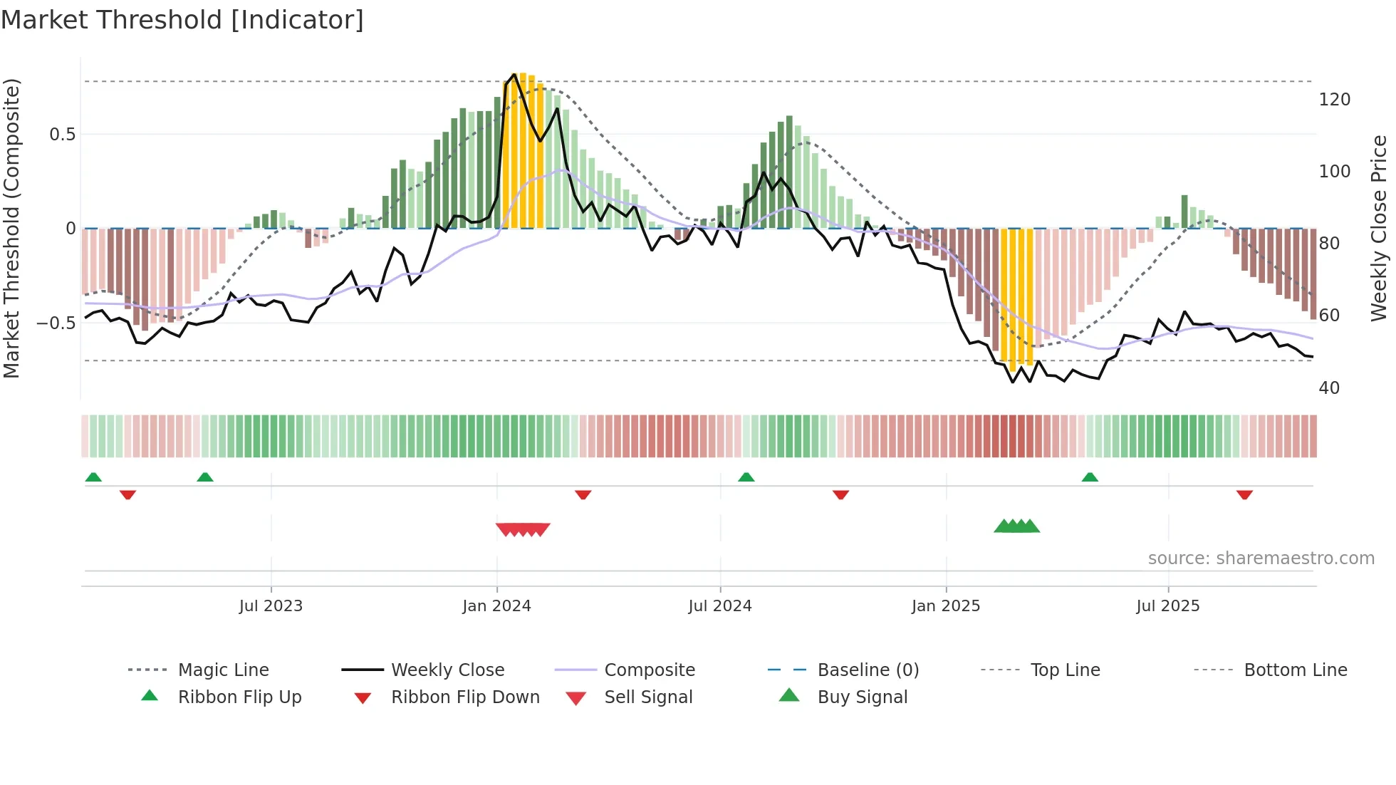NETWORK18 weekly Market Threshold chart