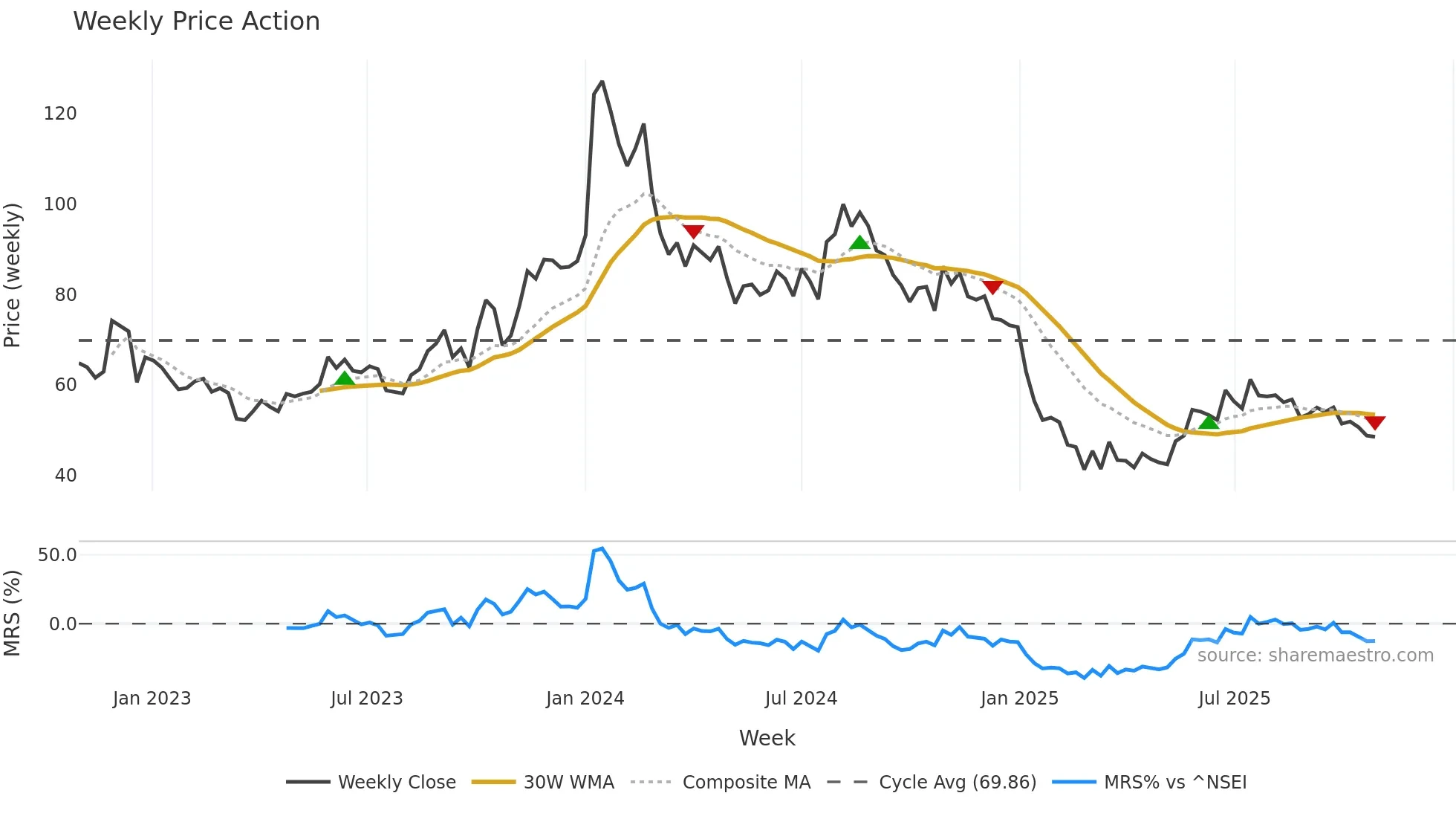 NETWORK18 weekly Price Action chart, closing 2025-10-27