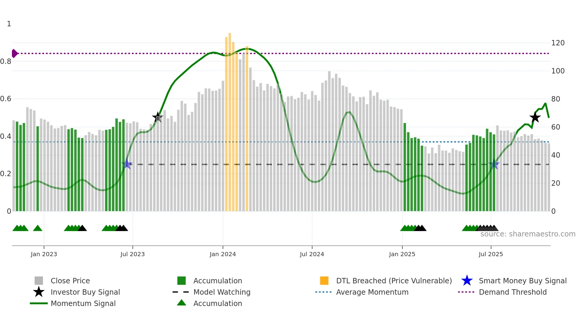 NETWORK18 weekly Smart Money chart