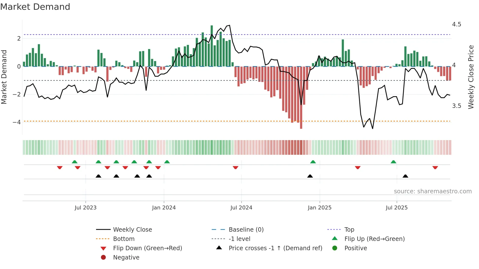 2368 weekly Market Demand chart