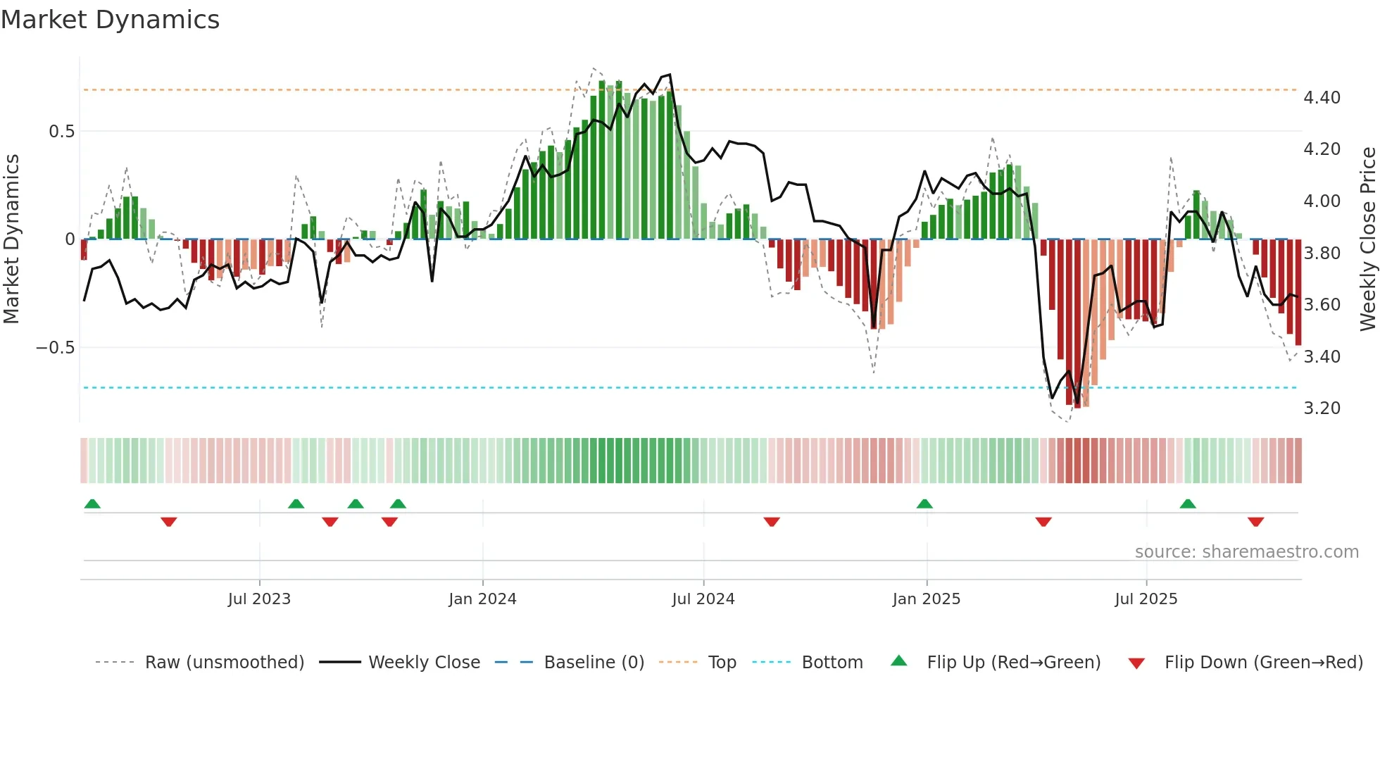 2368 weekly Market Dynamics chart