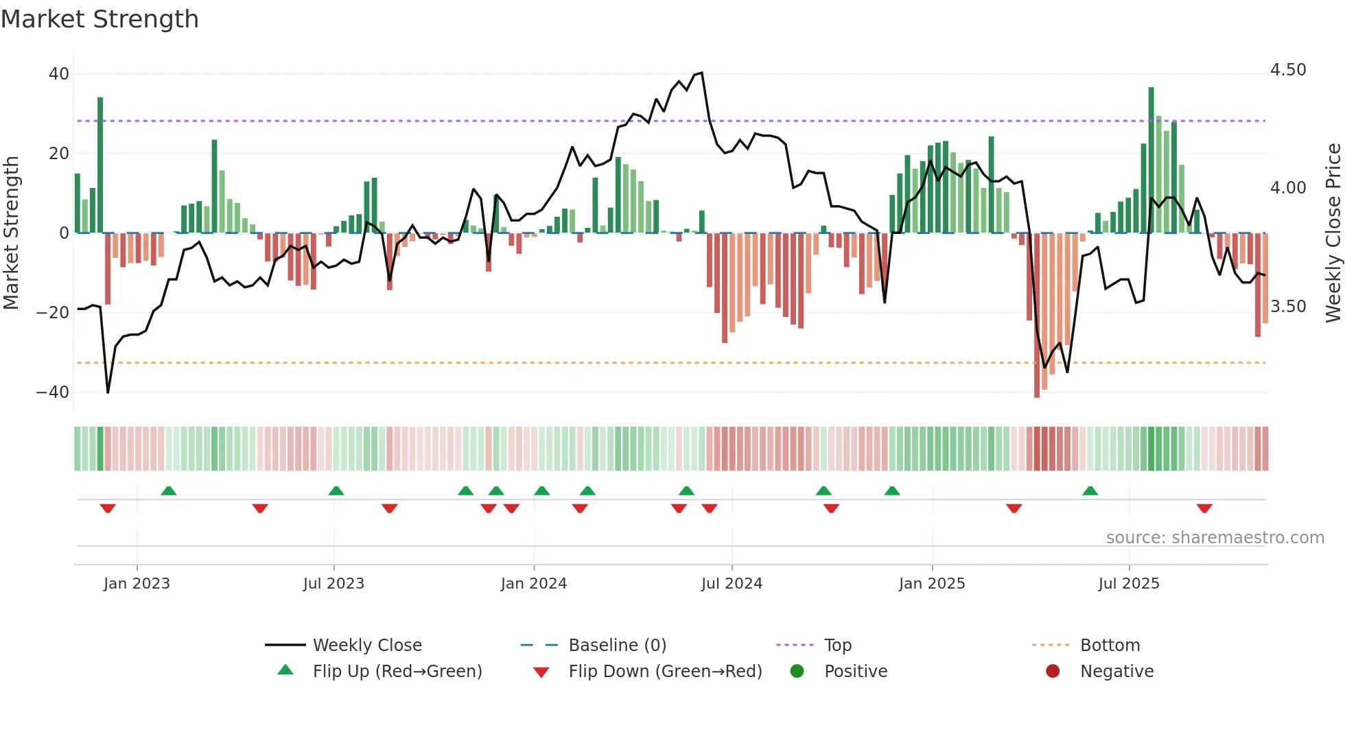 2368 weekly Market Strength chart