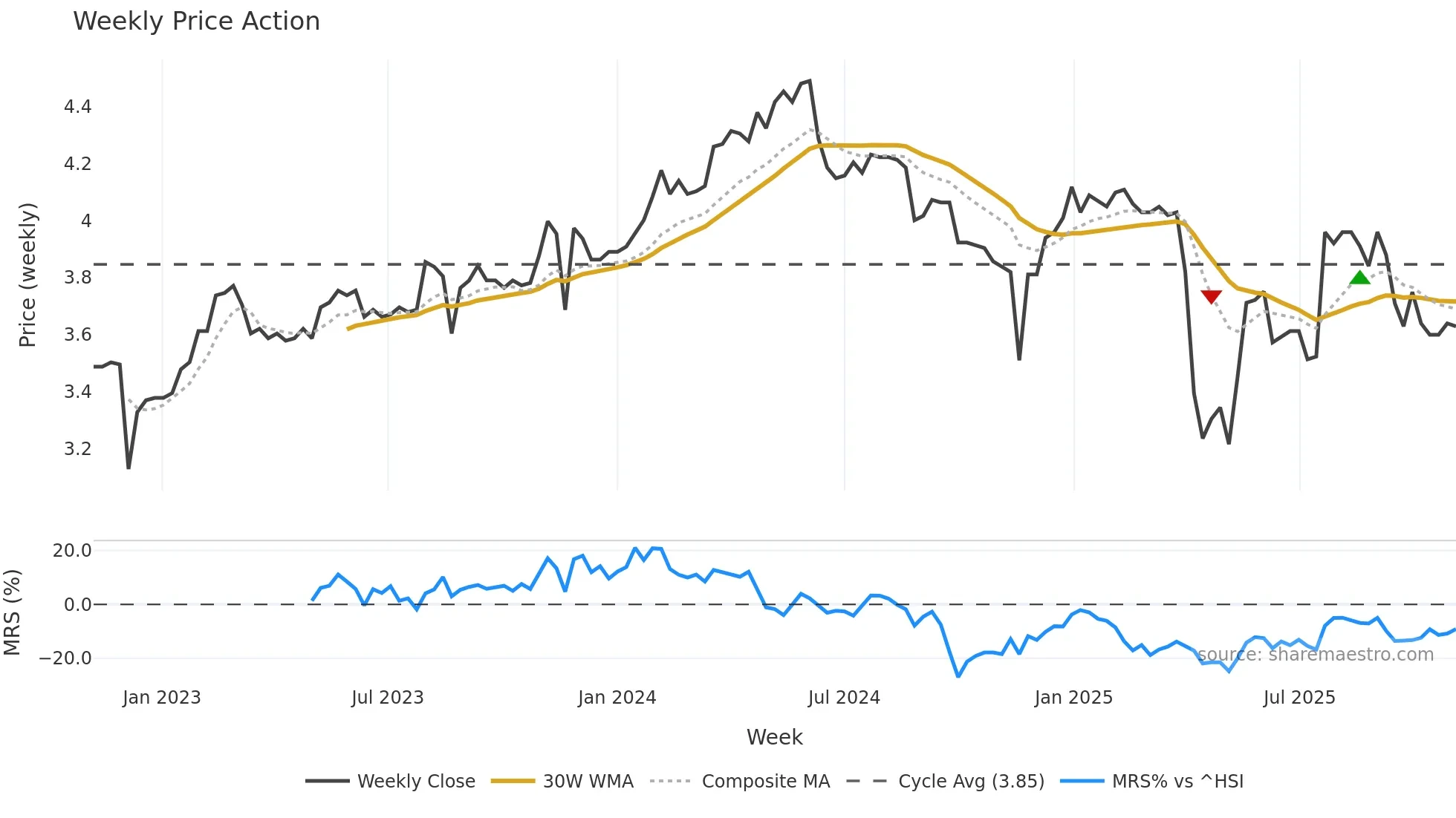 2368 weekly Price Action chart, closing 2025-11-03