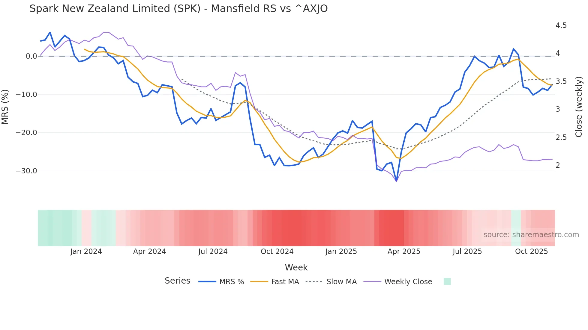 SPK Mansfield Relative Strength chart