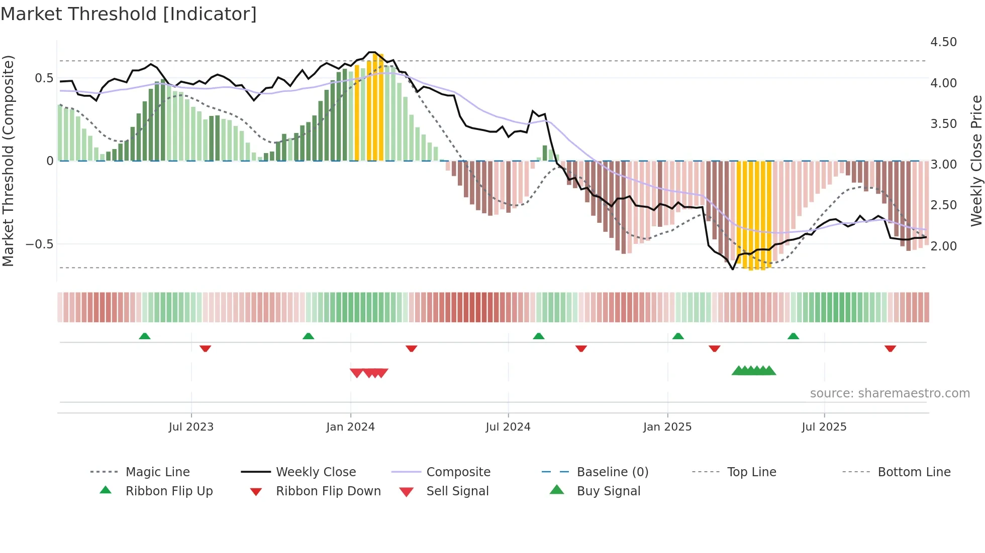 SPK weekly Market Threshold chart