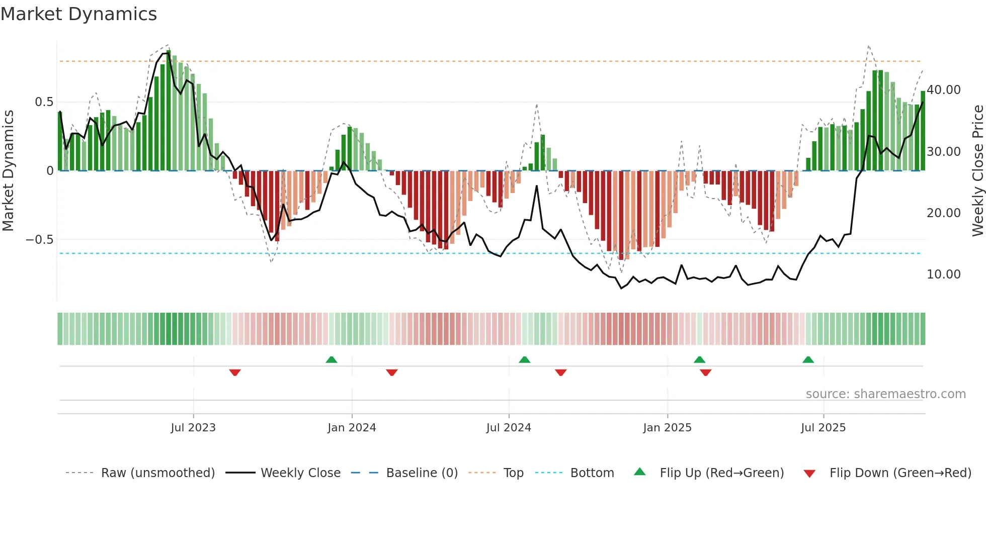 VSAT weekly Market Dynamics chart