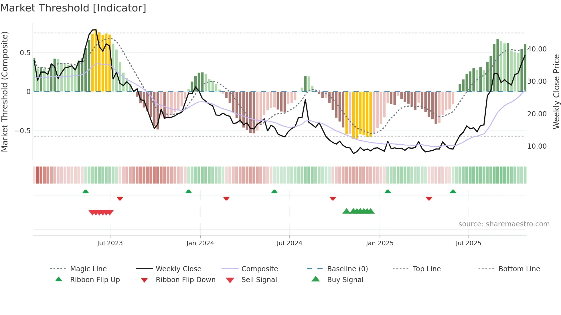 VSAT weekly Market Threshold chart