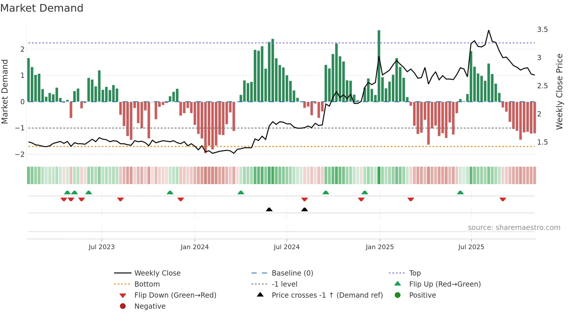 0258 weekly Market Demand chart