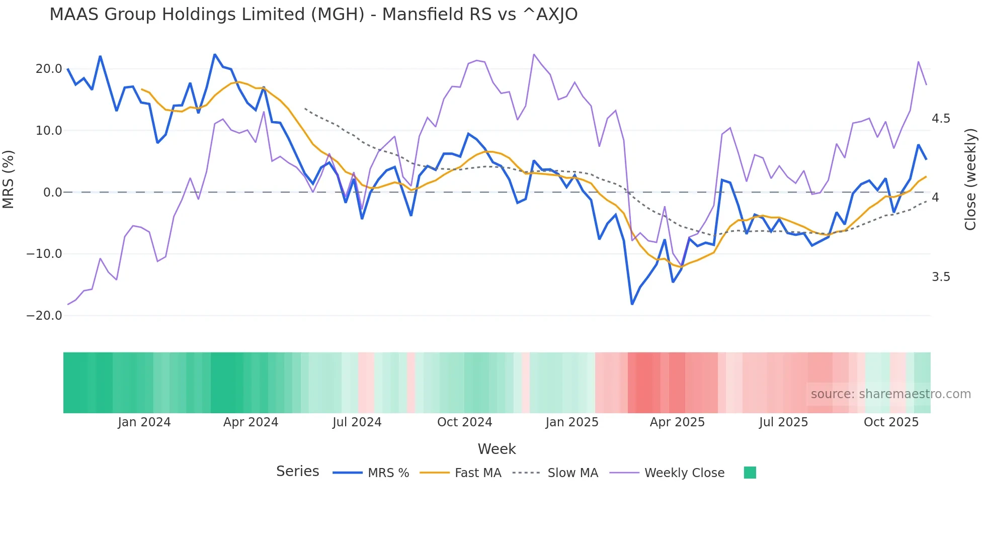 MGH Mansfield Relative Strength chart