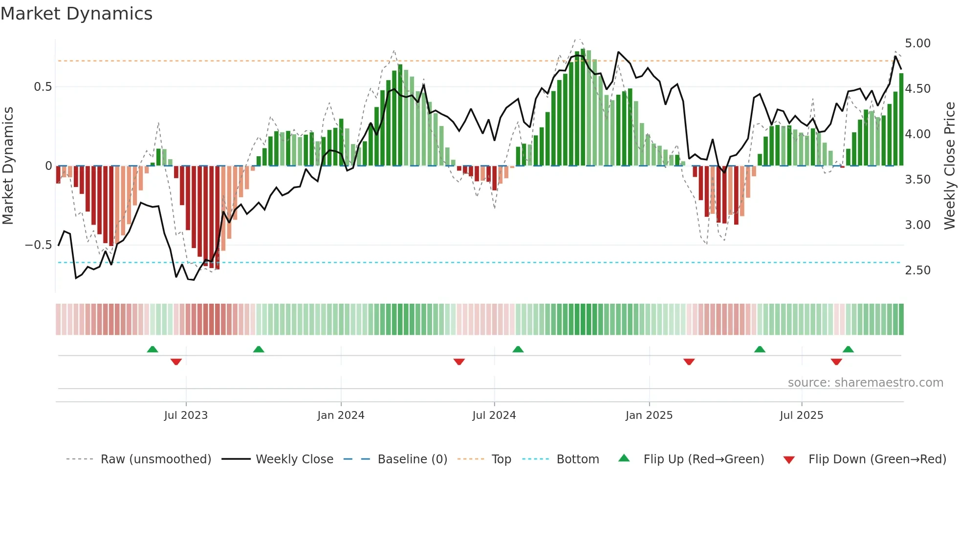 MGH weekly Market Dynamics chart