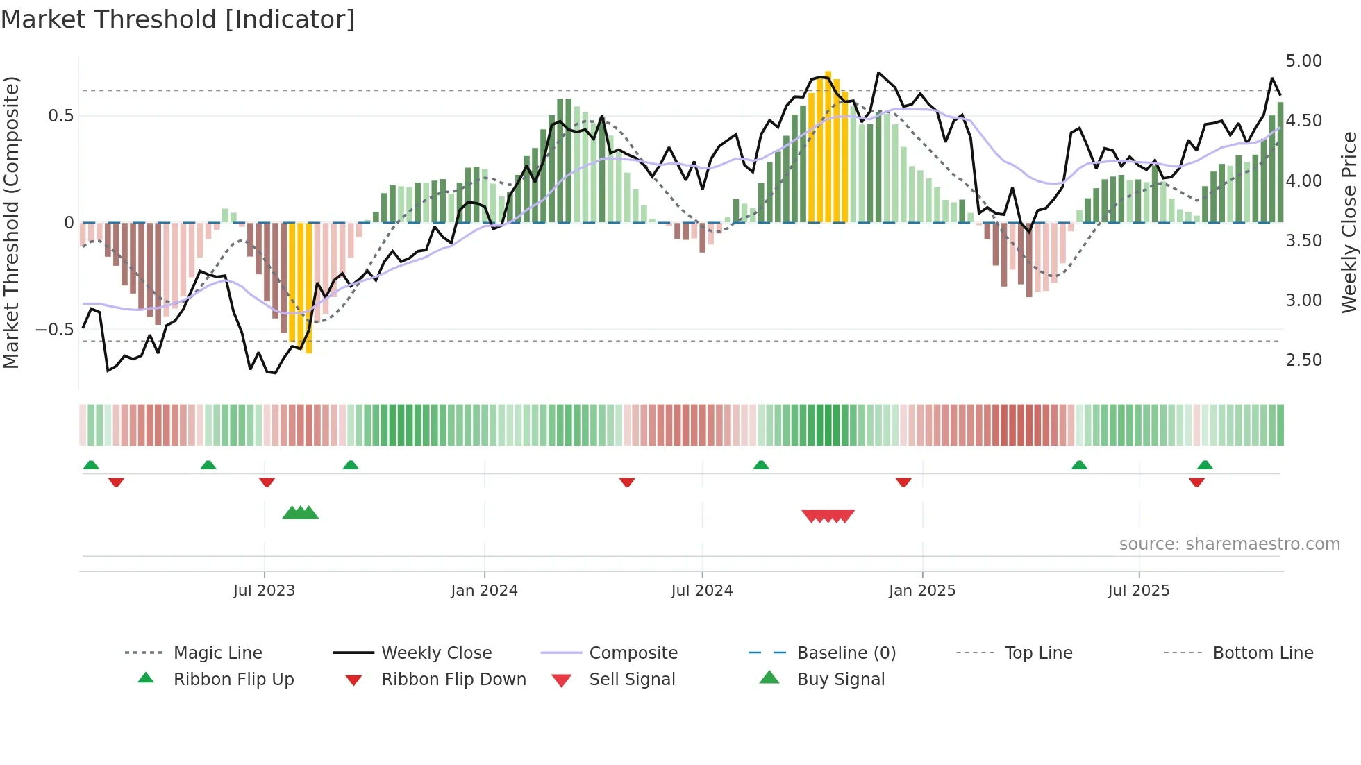 MGH weekly Market Threshold chart