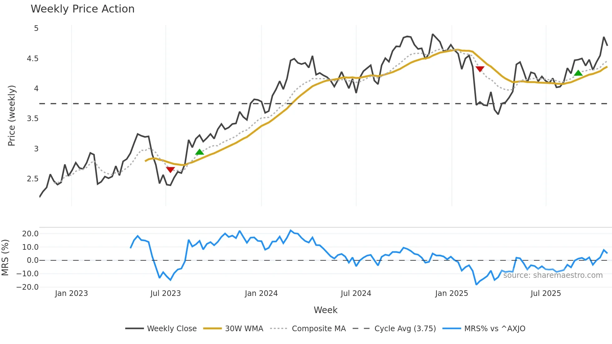 MGH weekly Price Action chart, closing 2025-10-27