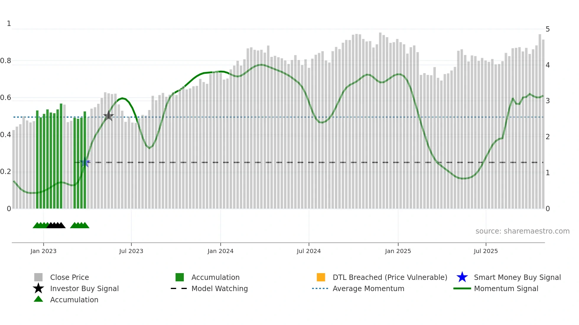 MGH weekly Smart Money chart