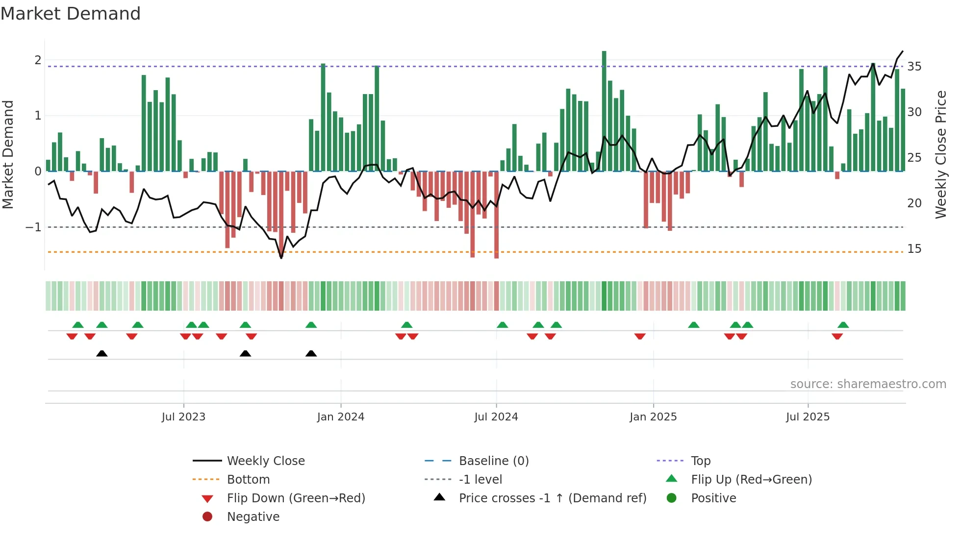 BBUC weekly Market Demand chart