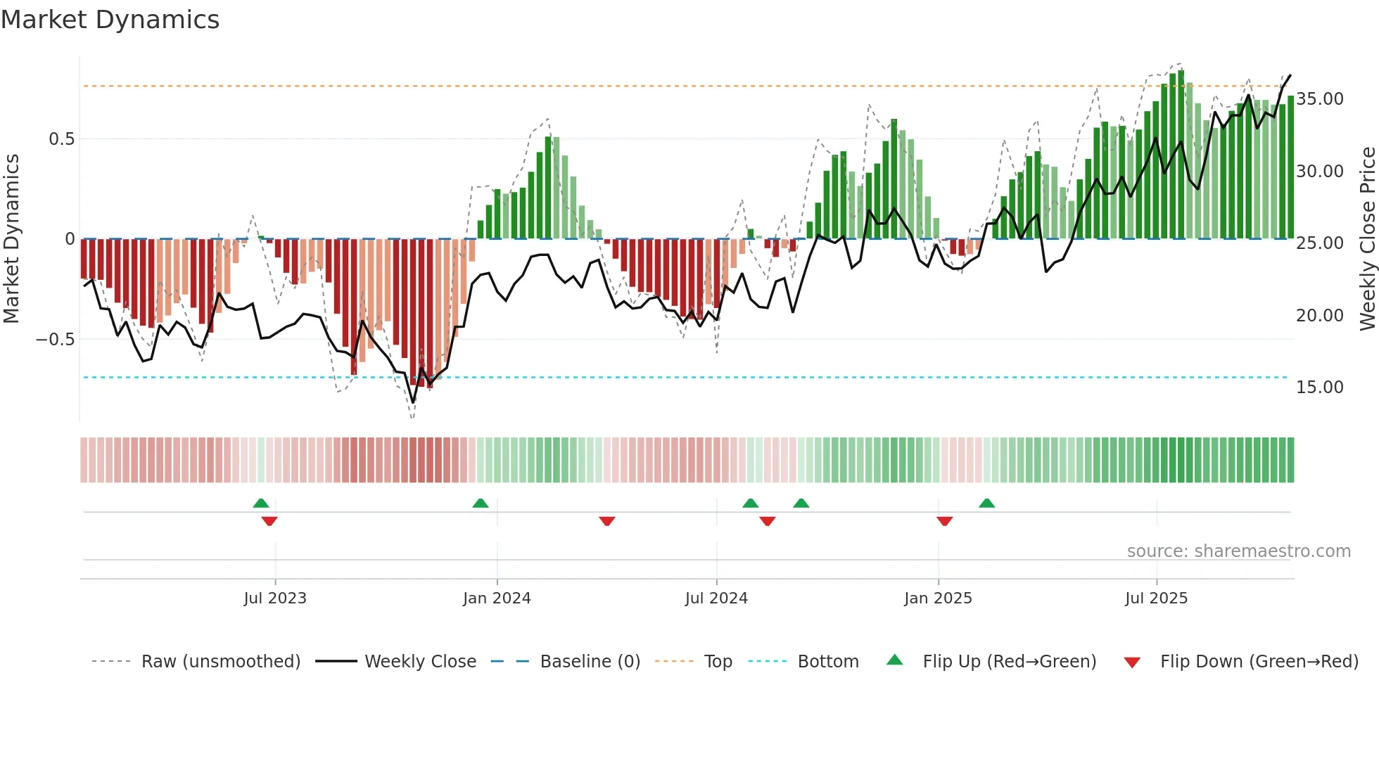 BBUC weekly Market Dynamics chart
