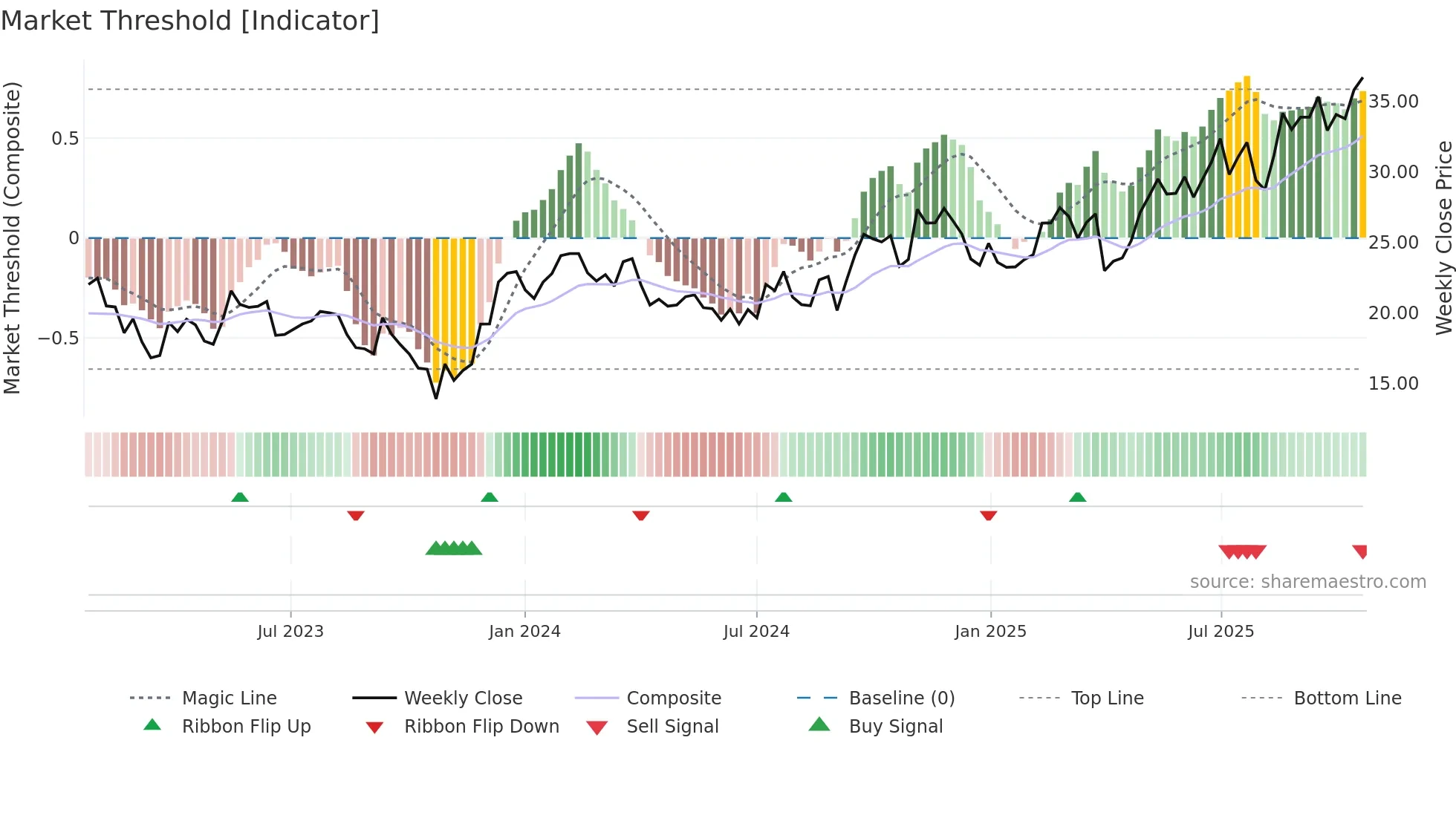 BBUC weekly Market Threshold chart