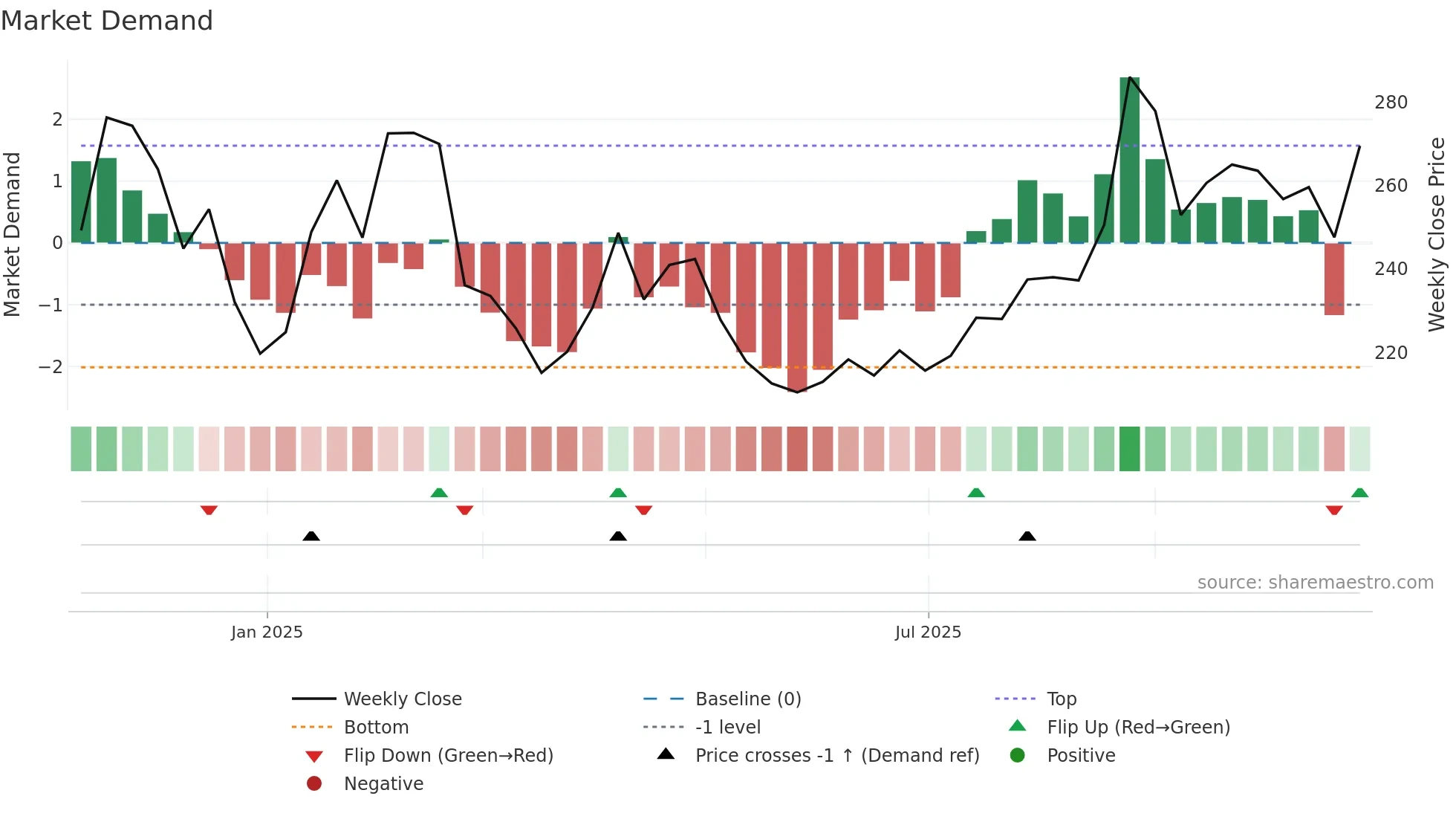 688692 weekly Market Demand chart