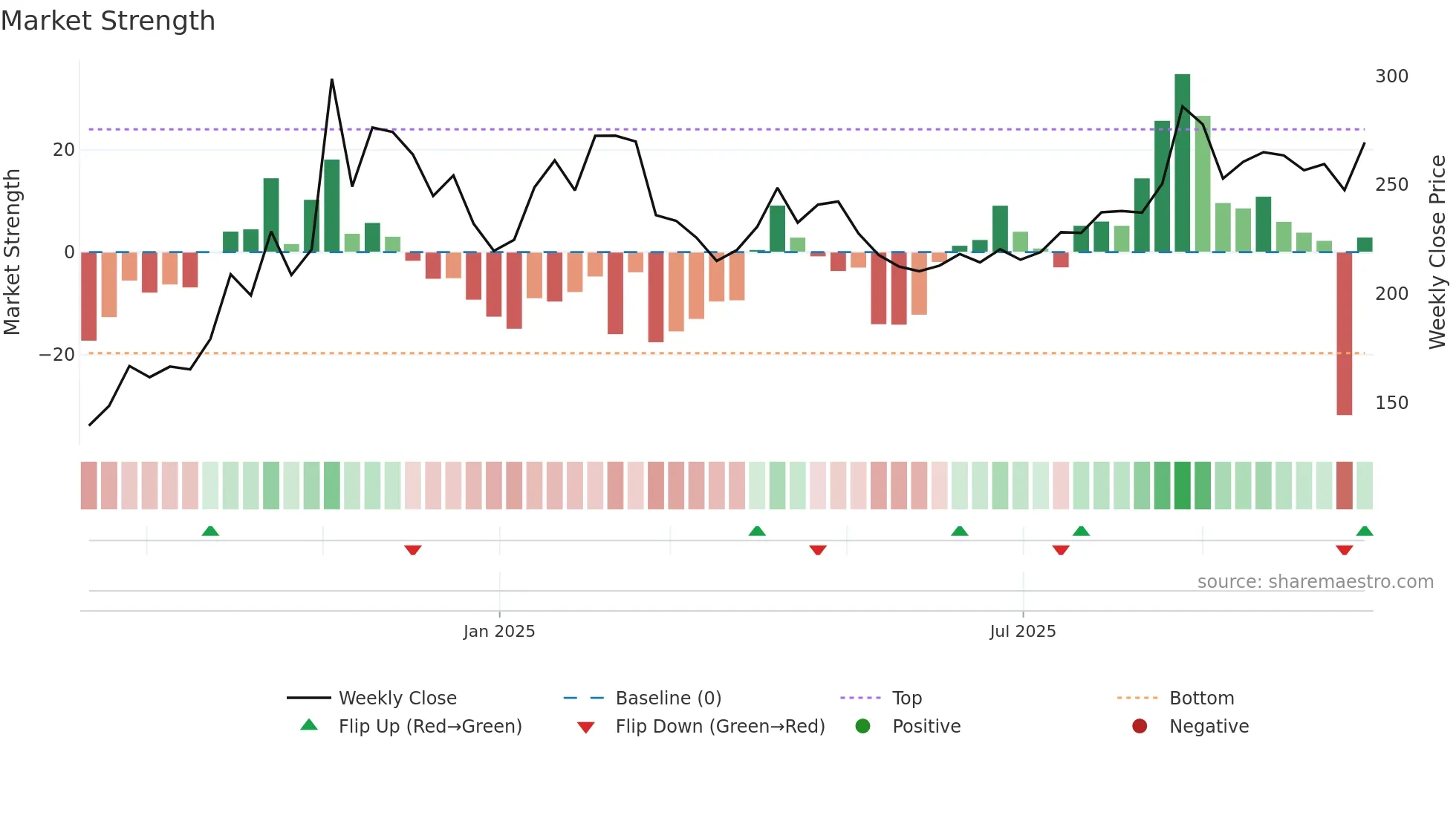 688692 weekly Market Strength chart