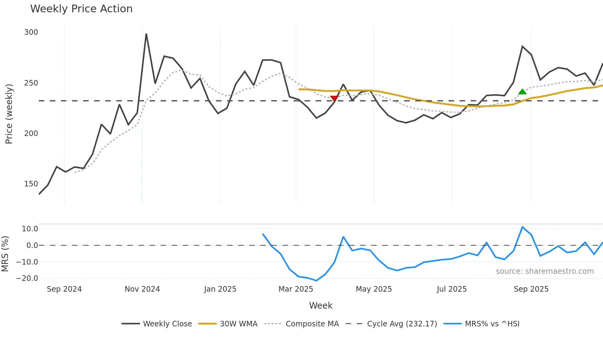 688692 weekly Price Action chart, closing 2025-10-27