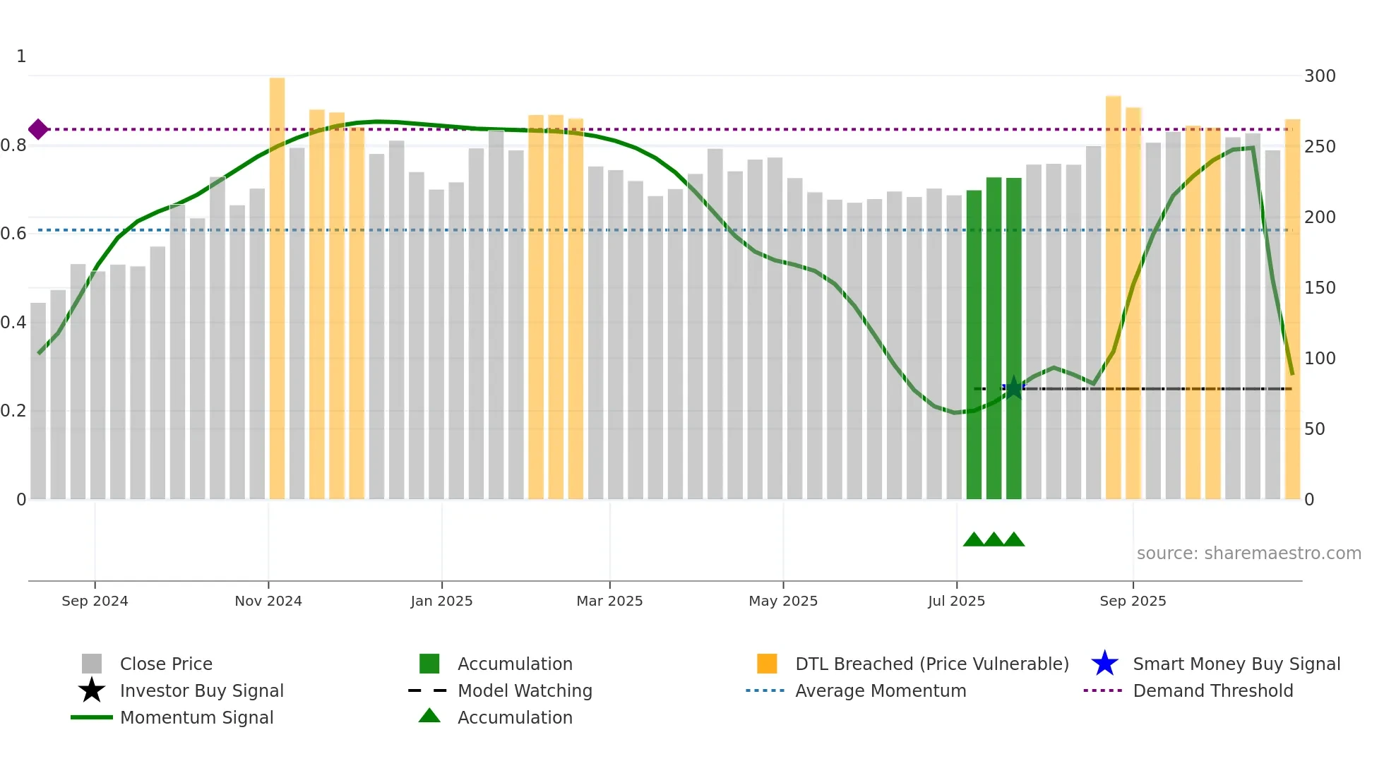 688692 weekly Smart Money chart