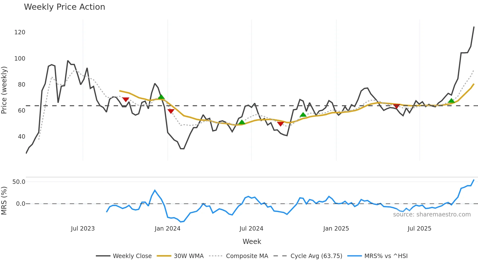 688525 weekly Price Action chart, closing 2025-10-27