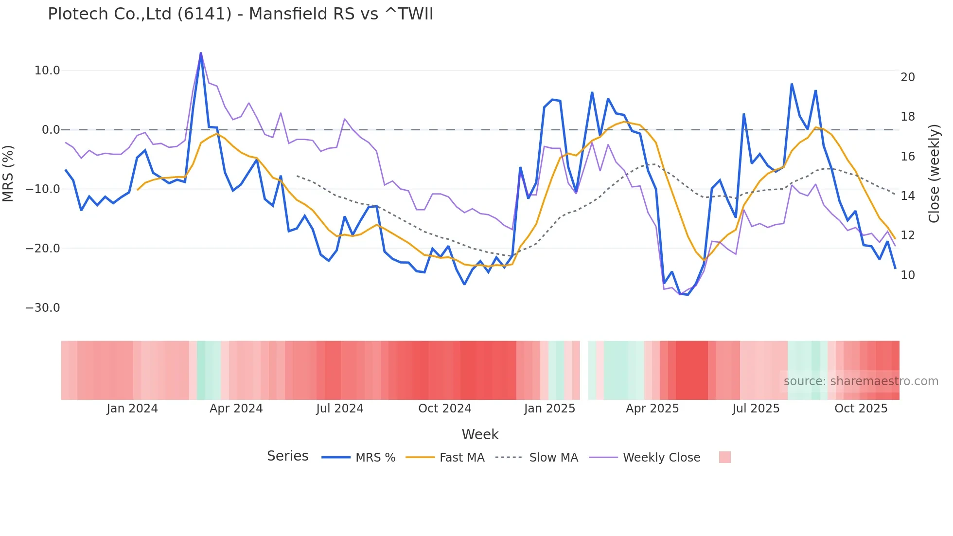 6141 Mansfield Relative Strength chart