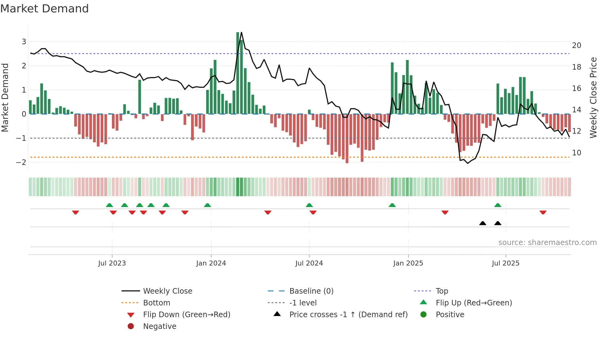 6141 weekly Market Demand chart