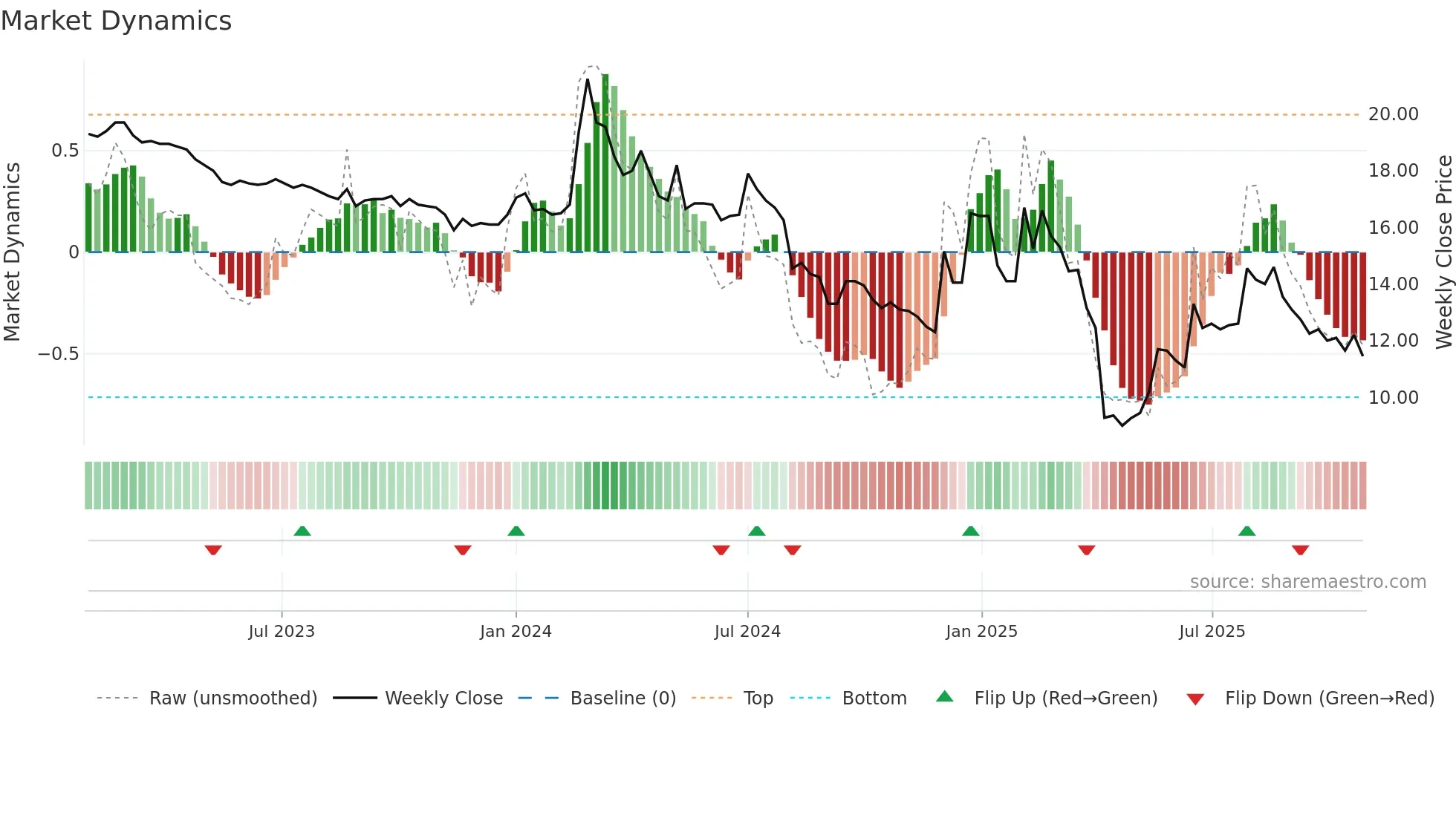 6141 weekly Market Dynamics chart