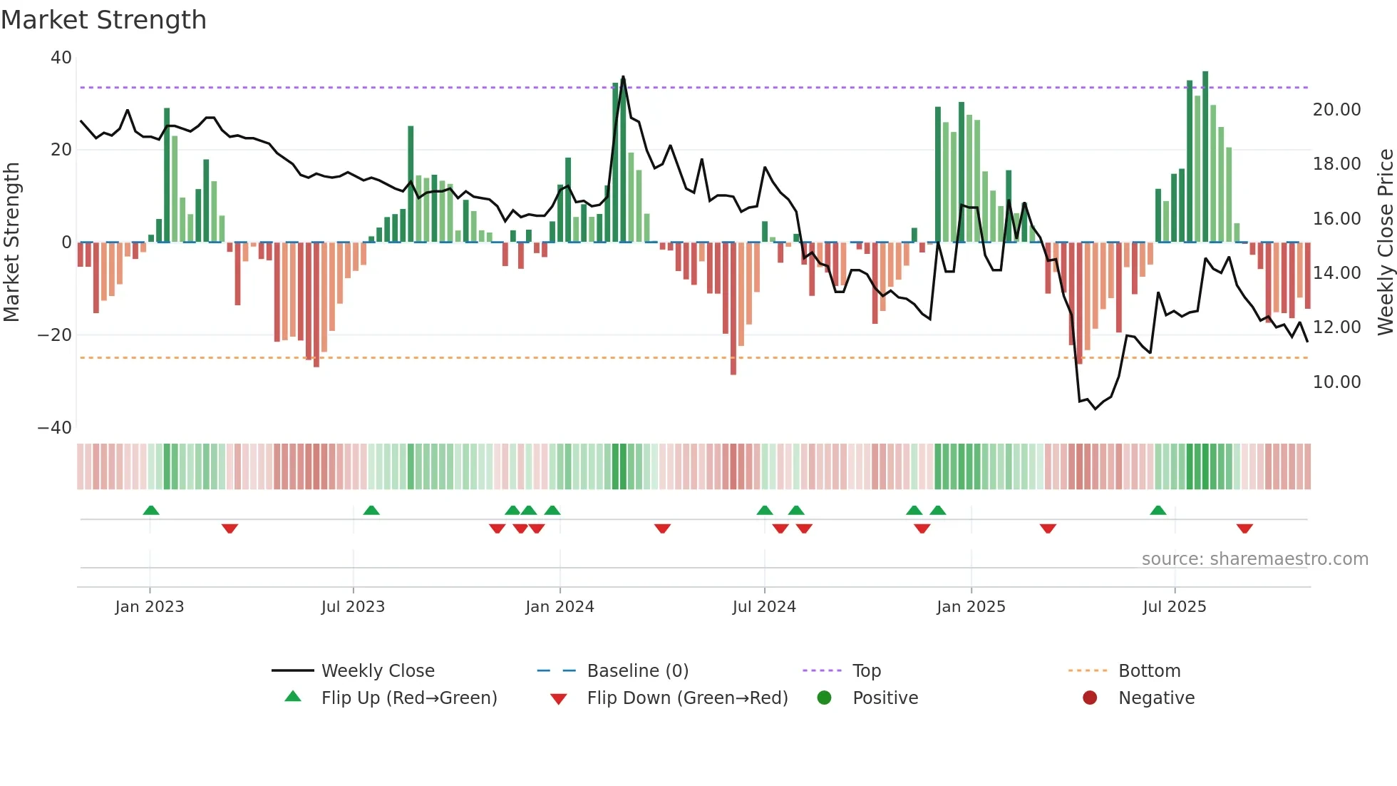6141 weekly Market Strength chart