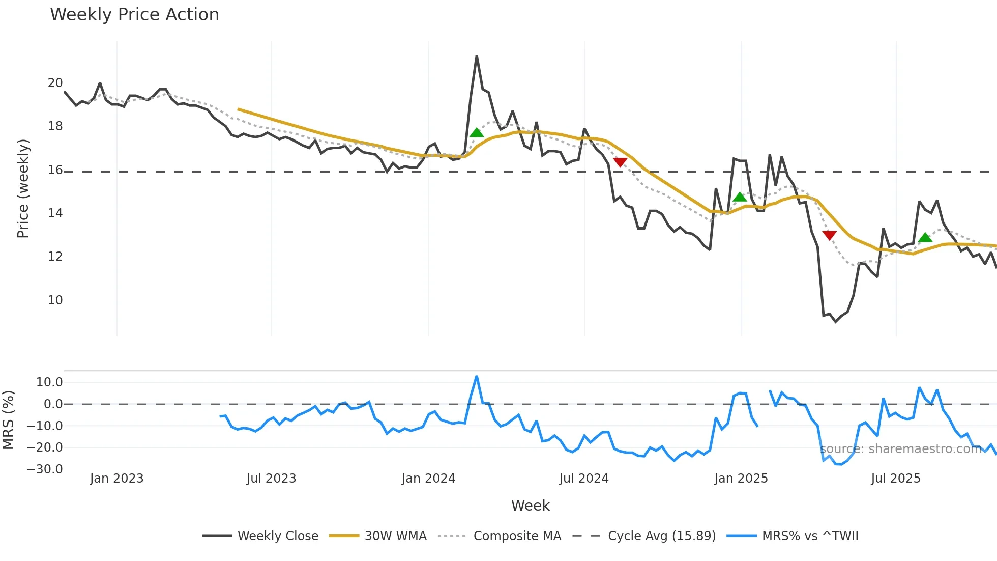6141 weekly Price Action chart, closing 2025-10-27