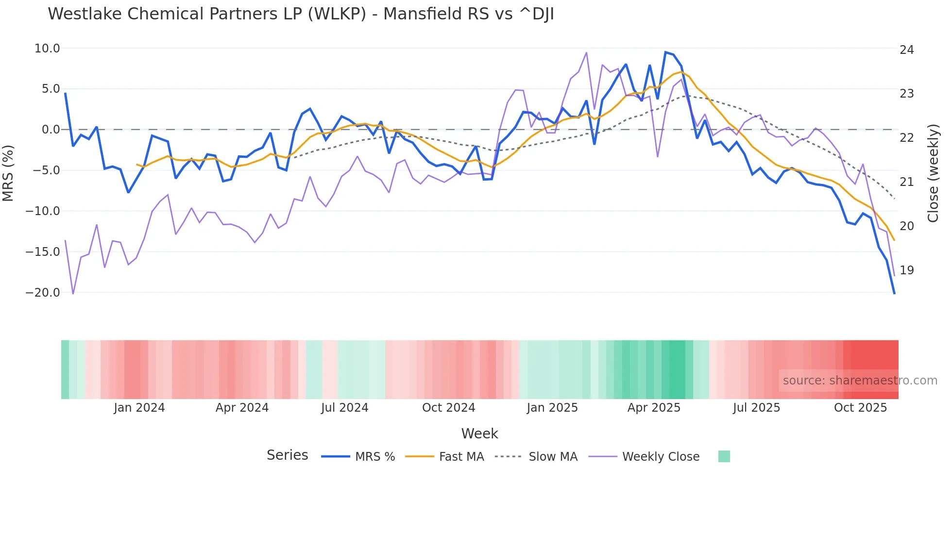 WLKP Mansfield Relative Strength chart