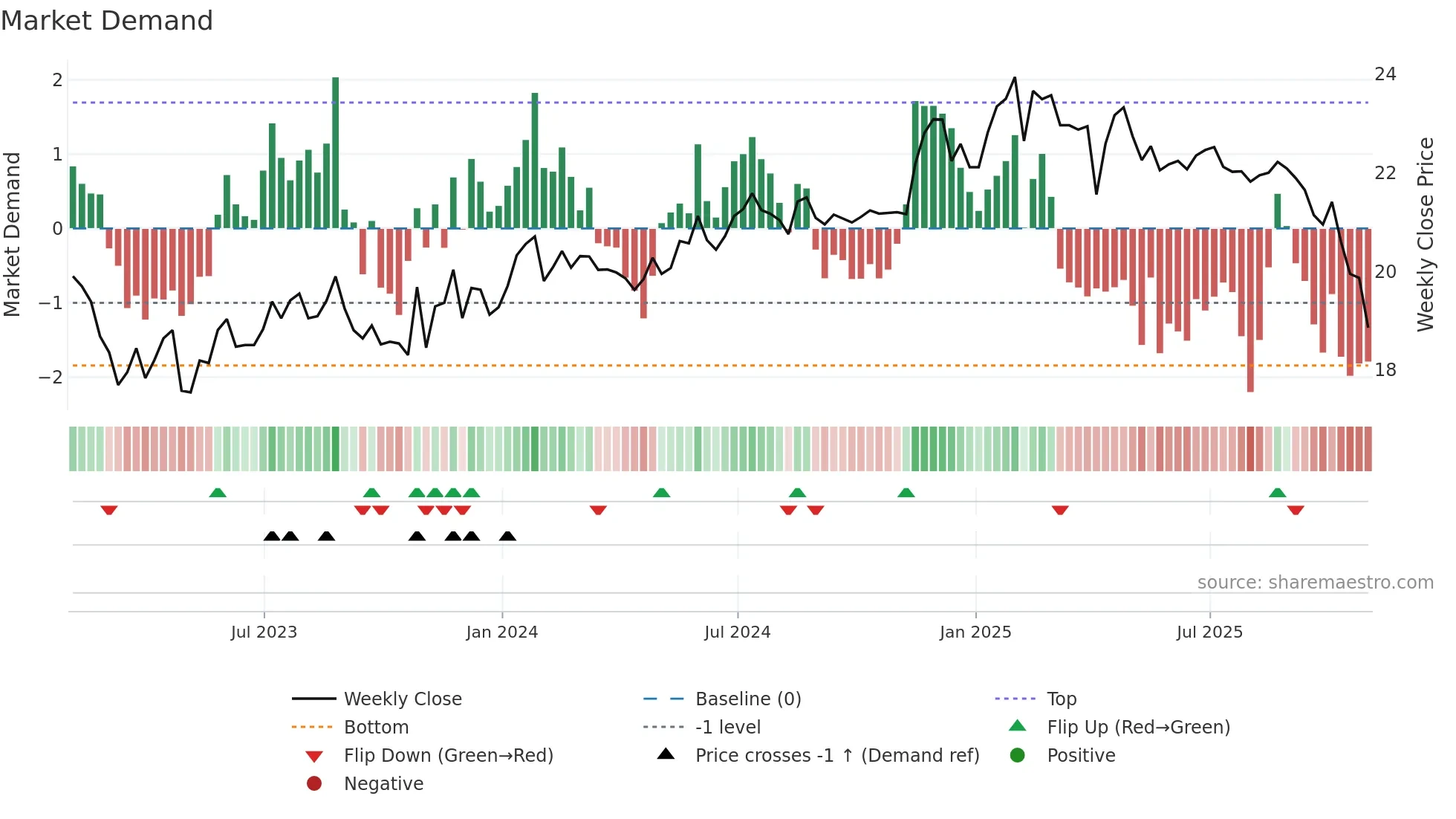 WLKP weekly Market Demand chart