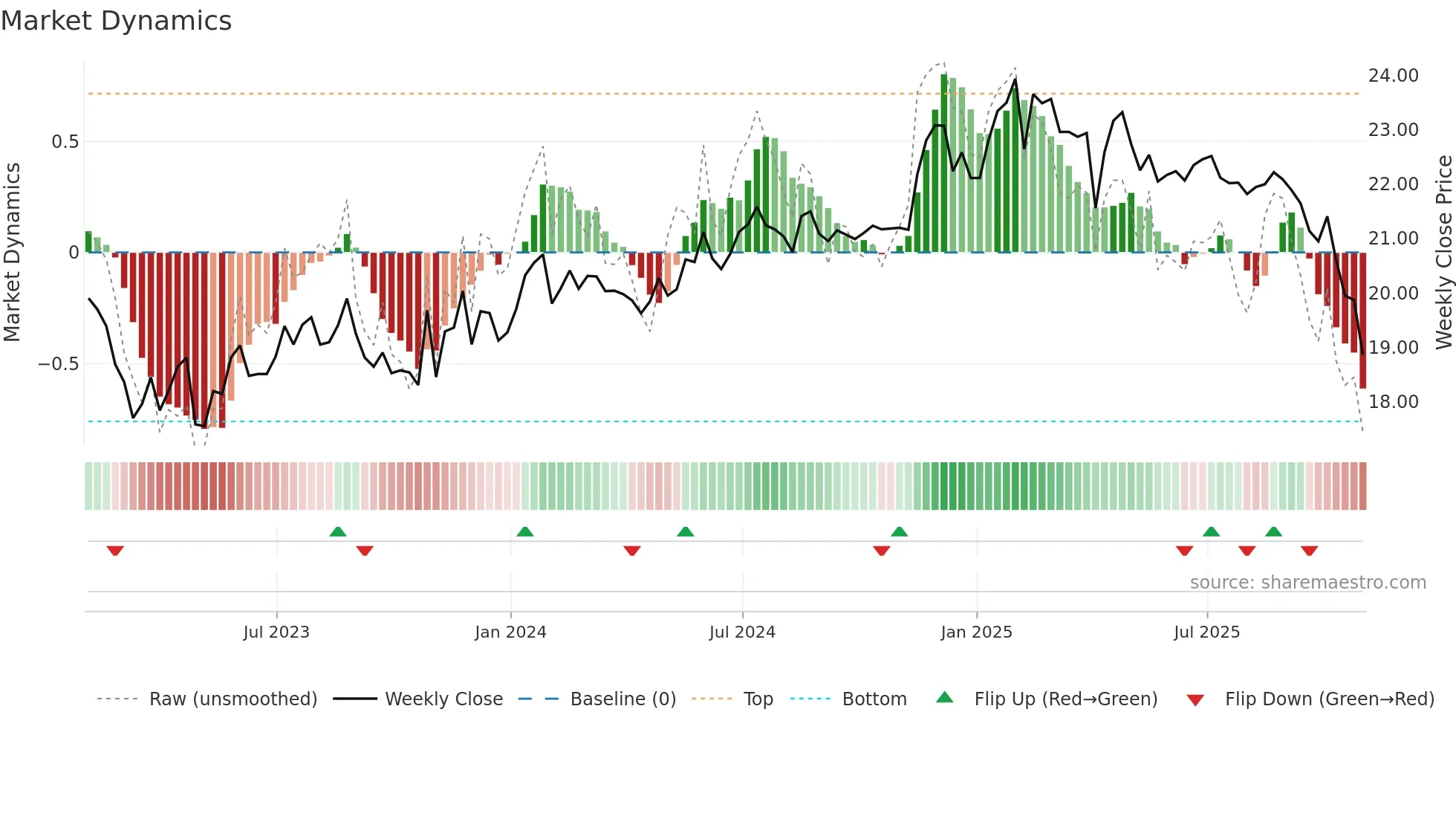 WLKP weekly Market Dynamics chart