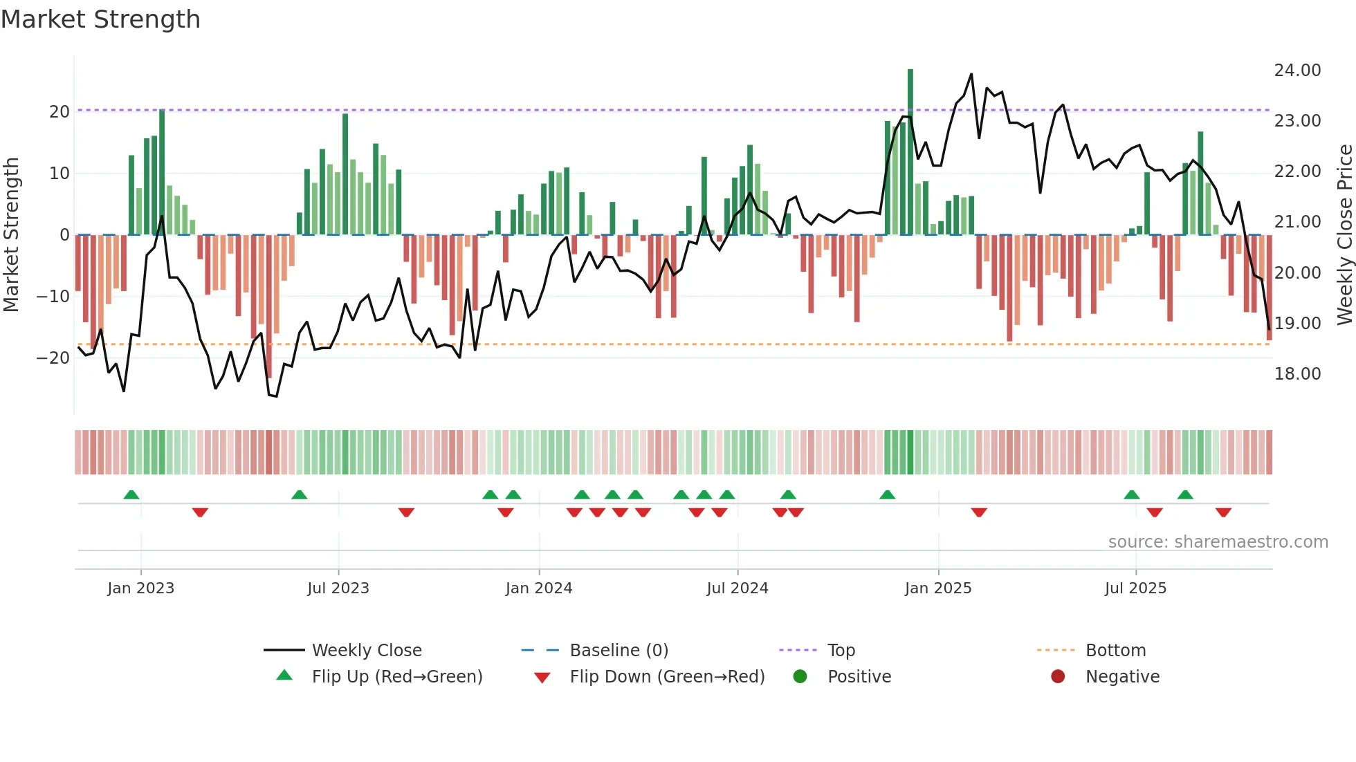 WLKP weekly Market Strength chart