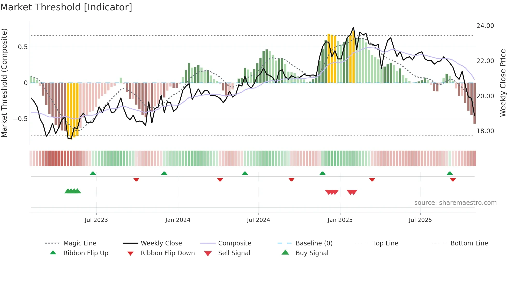 WLKP weekly Market Threshold chart