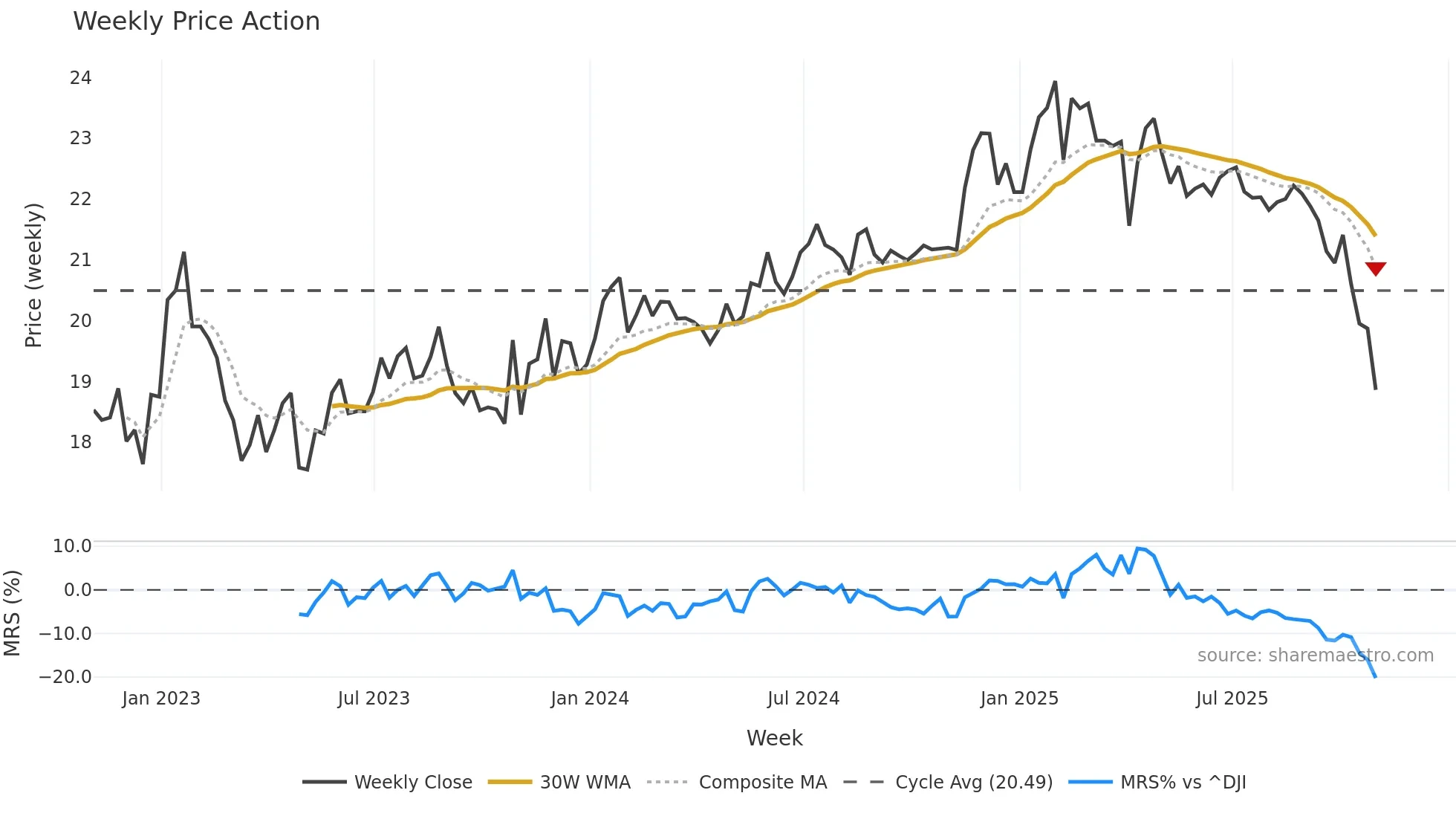 WLKP weekly Price Action chart, closing 2025-10-31