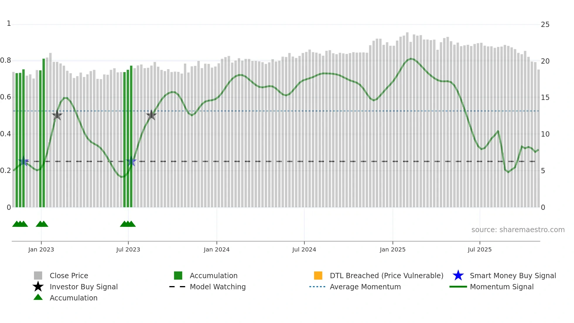 WLKP weekly Smart Money chart