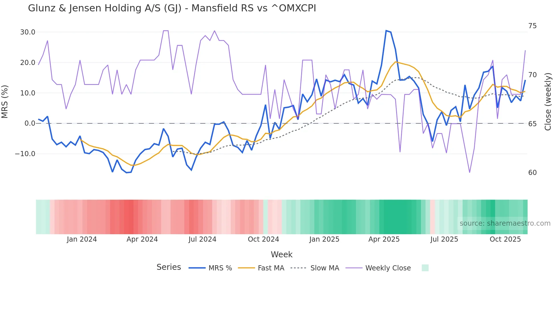 GJ Mansfield Relative Strength chart