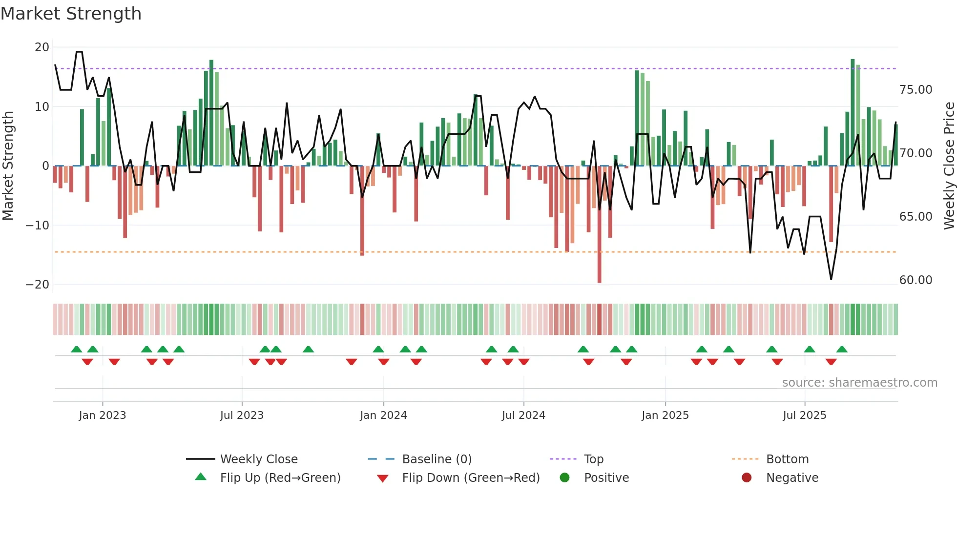 GJ weekly Market Strength chart
