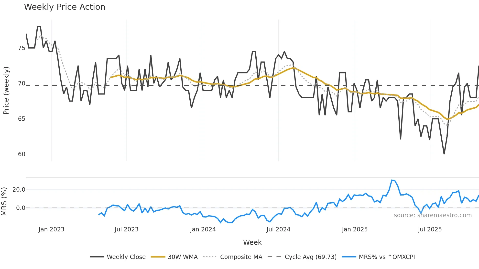 GJ weekly Price Action chart, closing 2025-10-27