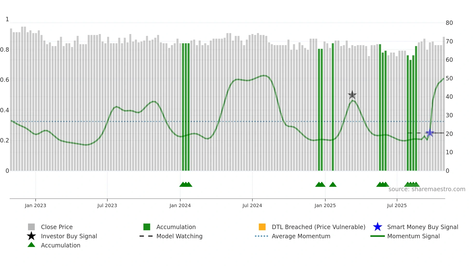 GJ weekly Smart Money chart