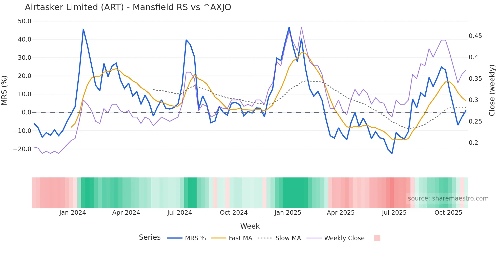 ART Mansfield Relative Strength chart
