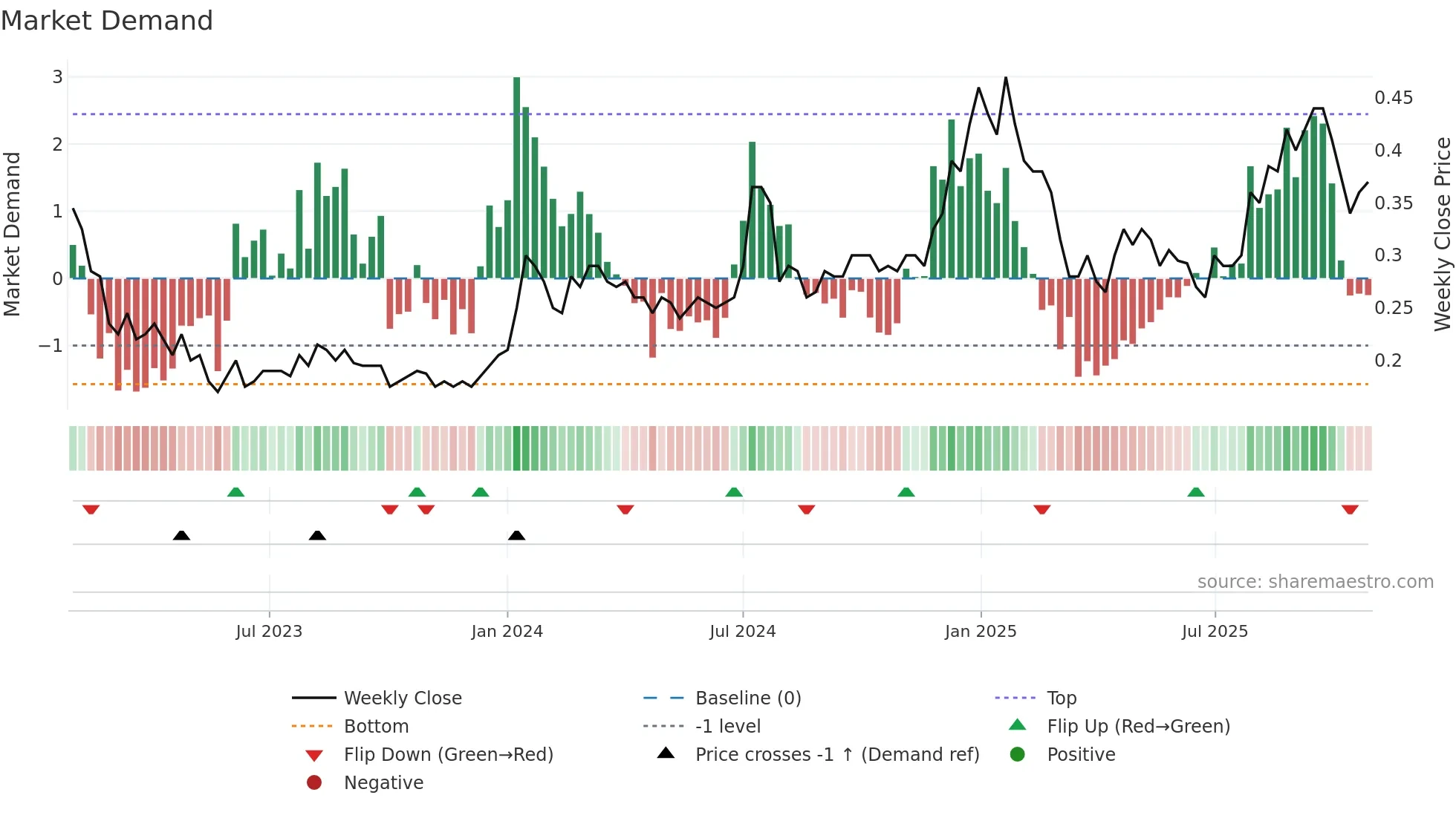 ART weekly Market Demand chart