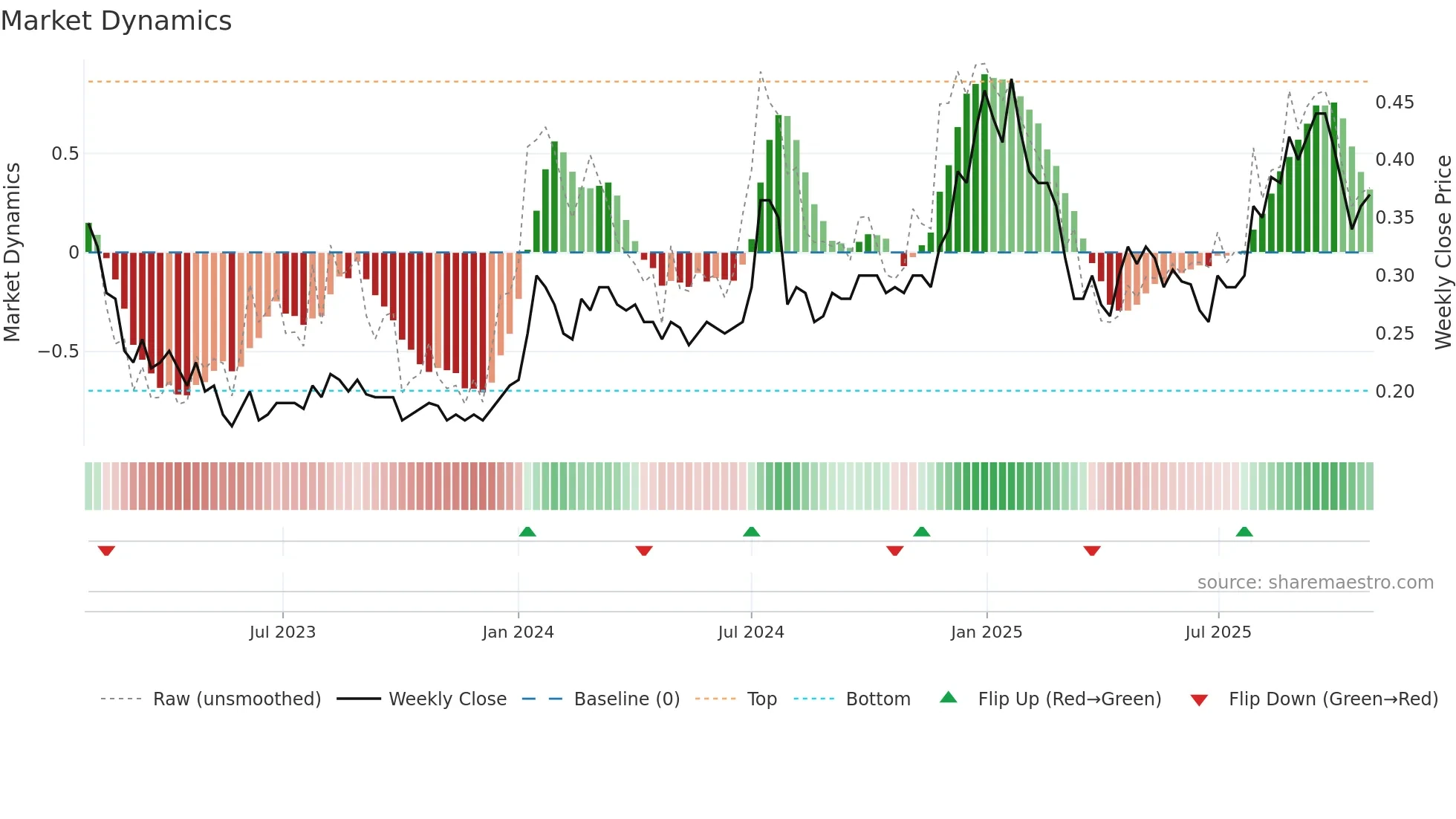 ART weekly Market Dynamics chart