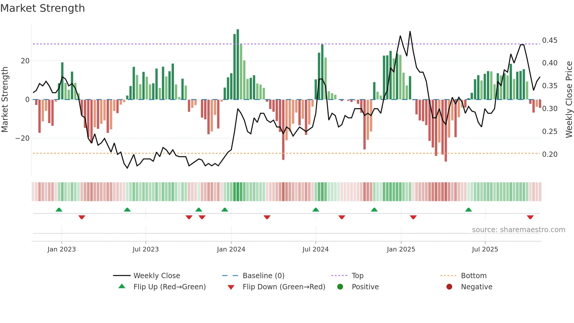 ART weekly Market Strength chart