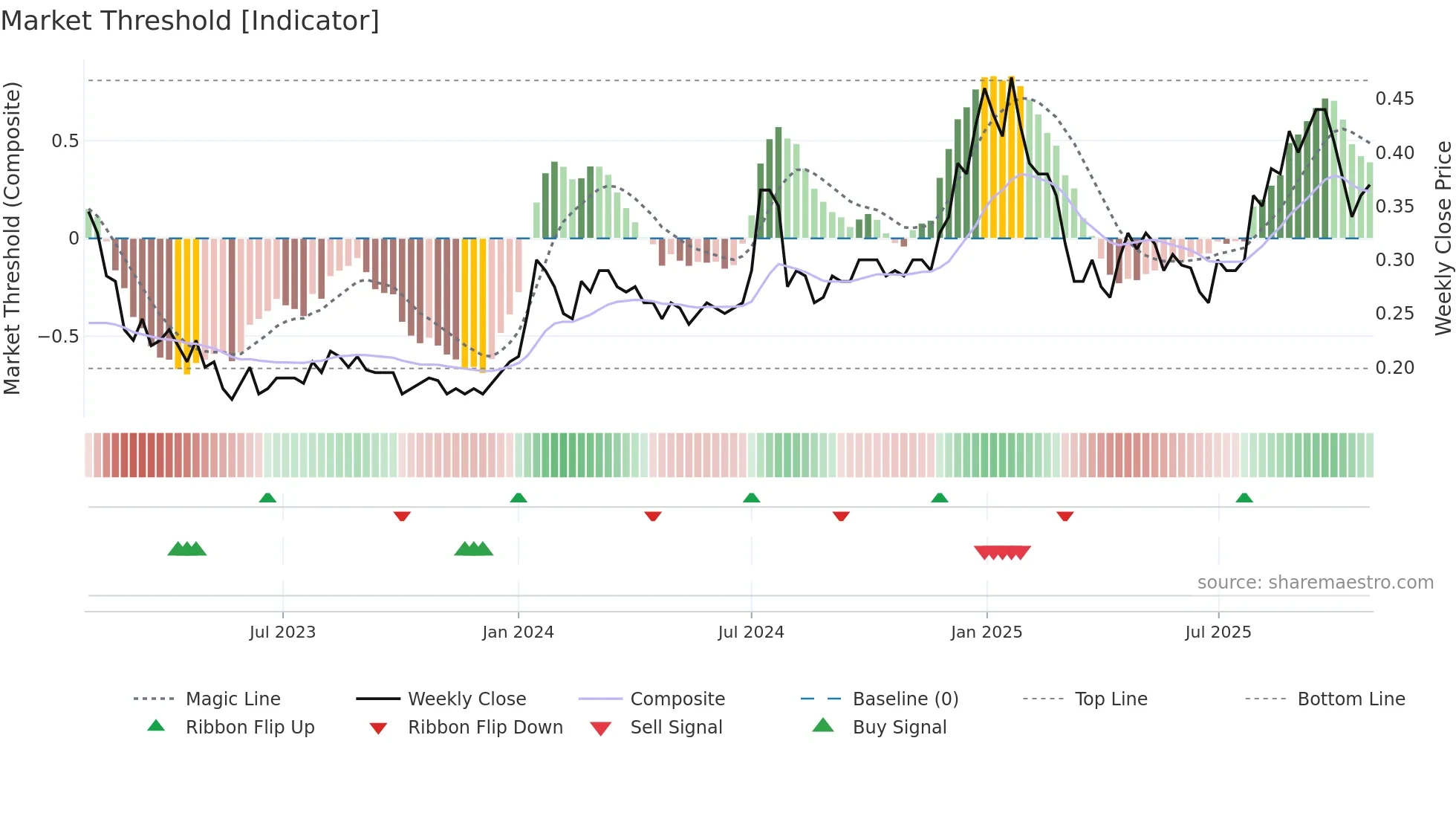 ART weekly Market Threshold chart